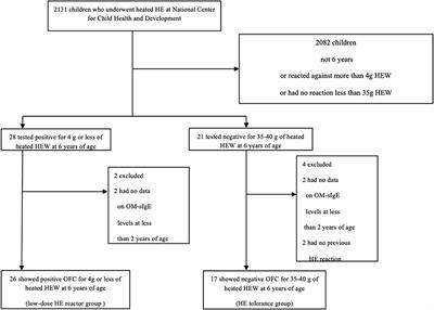 Avoidance of Hen's Egg Based on IgE Levels Should Be Avoided for Children With Hen's Egg Allergy